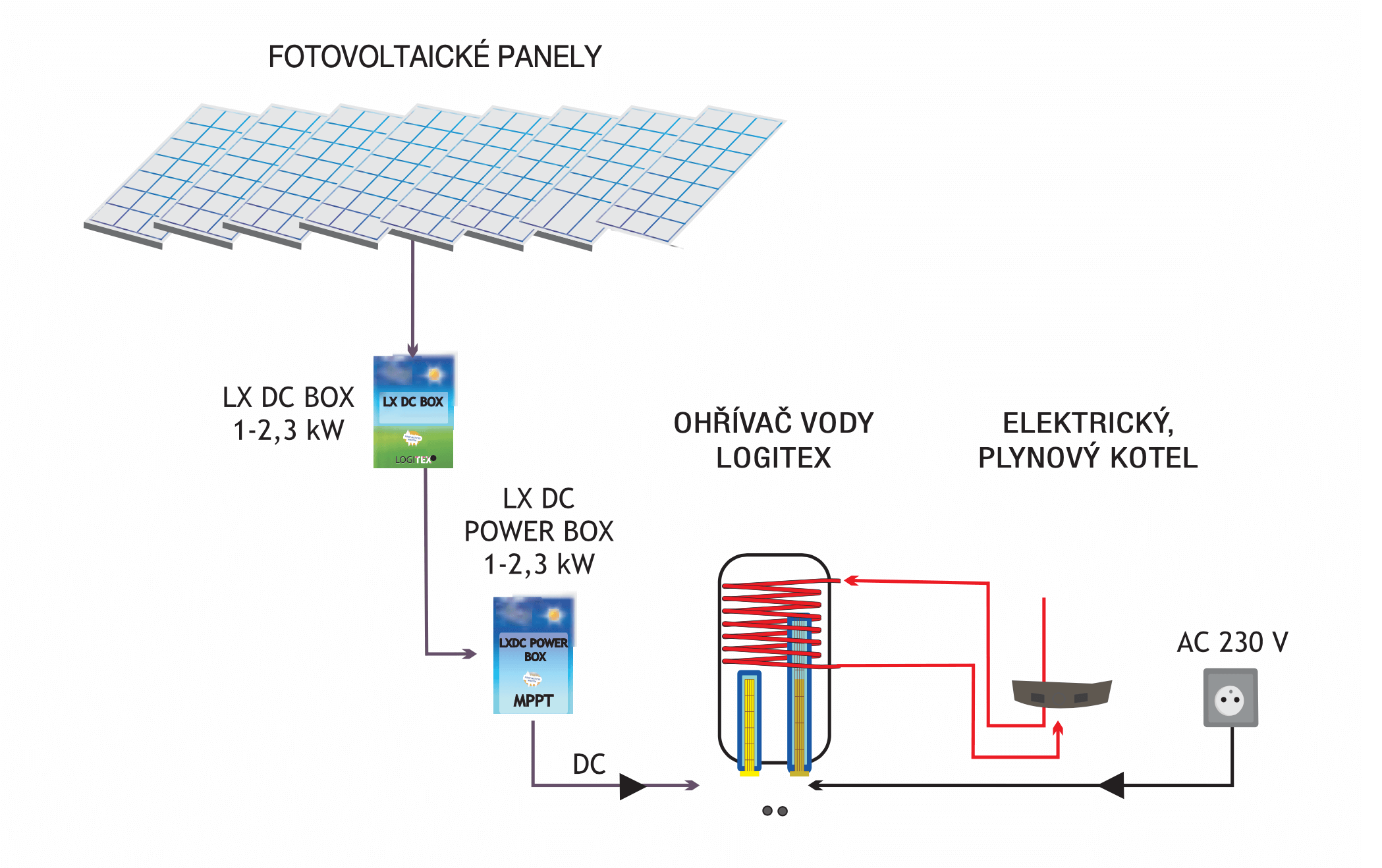 Schéma systému Logitex s fotovoltaickými panely