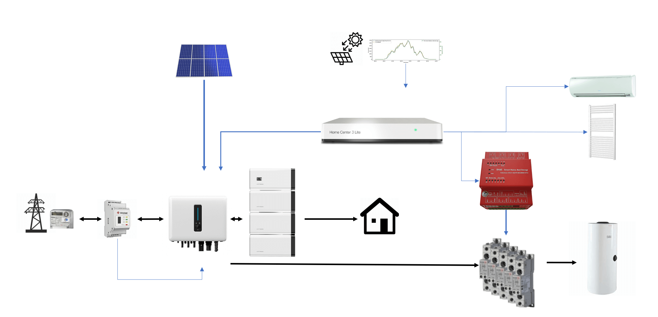 Smart Home Energy