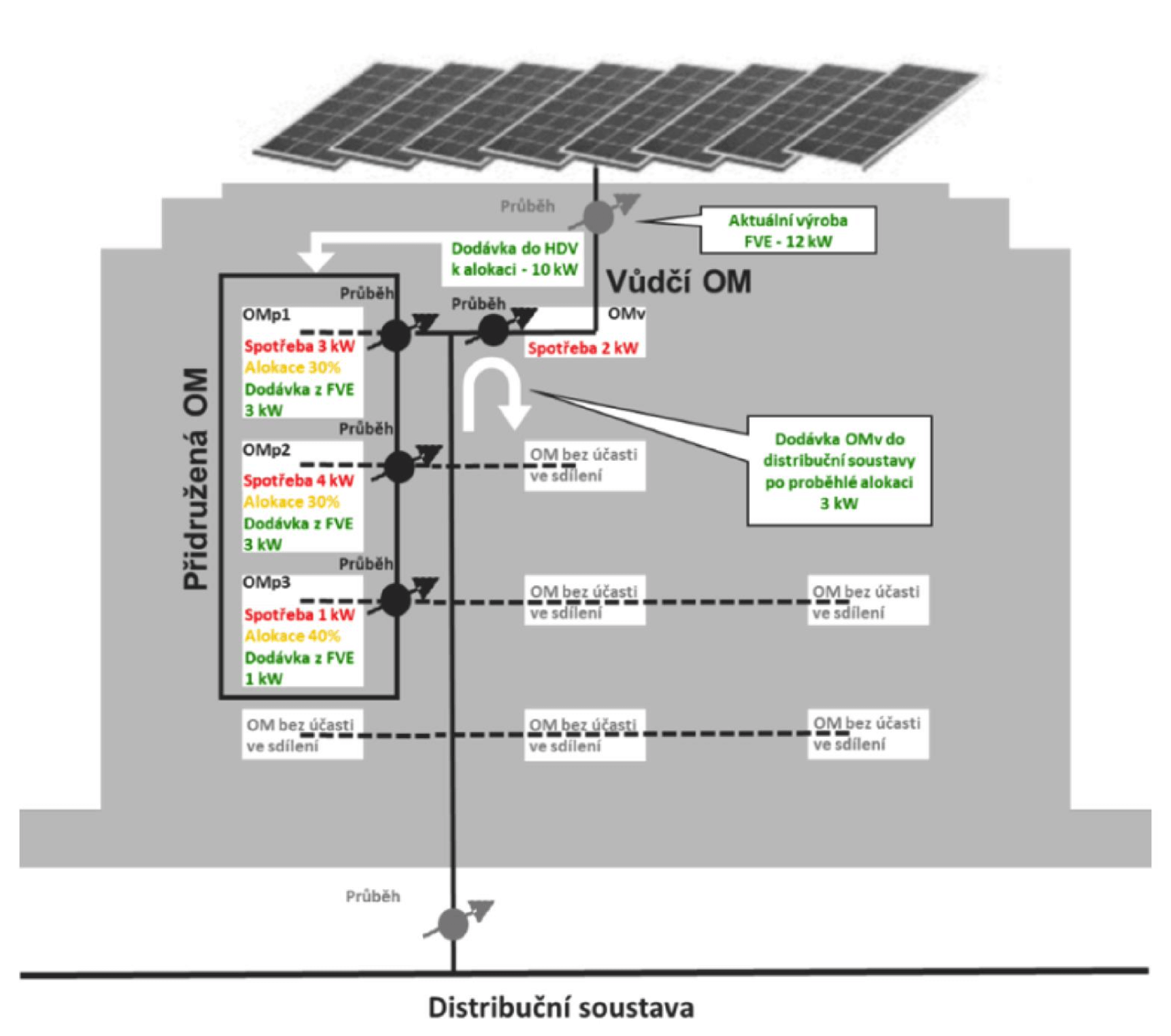 Fotovoltaika pro bytové domy